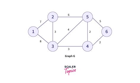 Kruskal's Algorithm - Scaler Blog