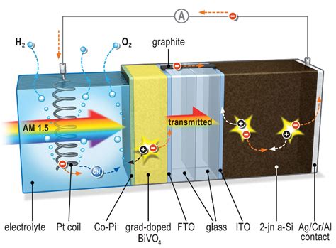 Scientists Achieve Solar Hydrogen Production Breakthrough