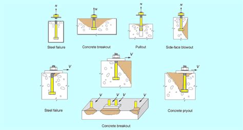 Aci 318 19 Anchor Bolt Design Example - Design Talk