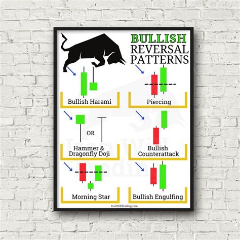 Bullish Reversal Candlestick Patterns Day Trading Poster Investing Poster - Etsy | Candlestick ...