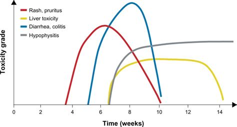 Average time to onset of adverse events associated with ipilimumab.... | Download Scientific Diagram