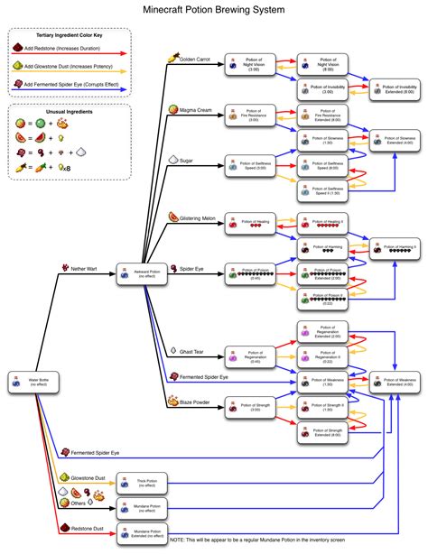 Potion Chart : Minecraft