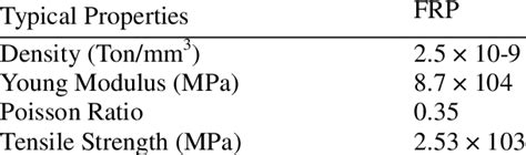 Material properties of fiber reinforced plastics (FRP) | Download Table