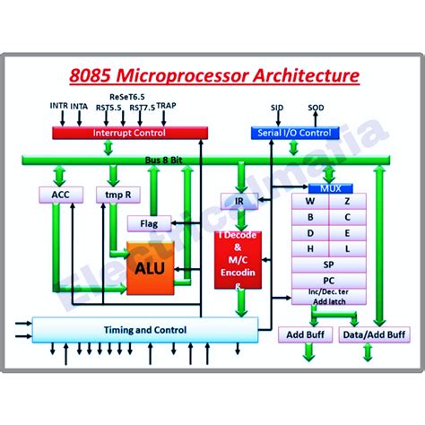 an image of a computer architecture diagram