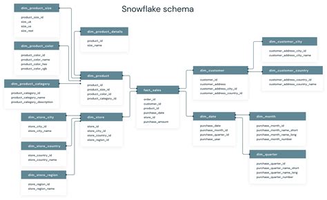 スノーフレークスキーマ | Databricks