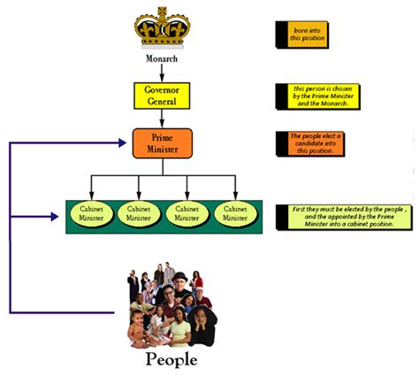 constitutional monarchy - Govern