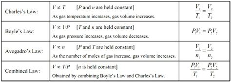 The Gas Laws | Miss Winslade