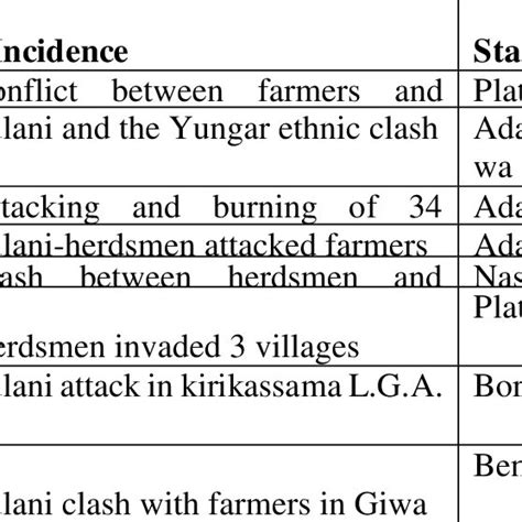 Summary of Fulani Herdsmen Attacks in Nigeria -Year 2002-2018 ...