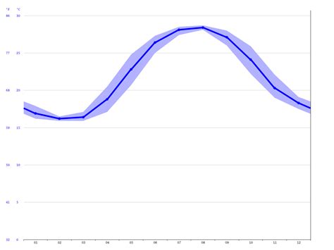 Isle of Palms climate: Average Temperature, weather by month, Isle of ...