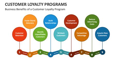 Customer Loyalty Programs PowerPoint Presentation Slides - PPT Template