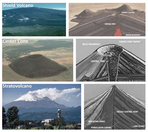 types of volcanoes