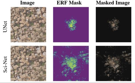 Visualization of ERF: Sci-Net captures wider ERF compared to UNet ...