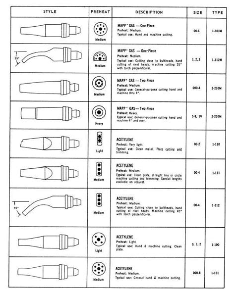 Cutting Torch Pressure Chart