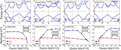 Indirect-direct band gap transition in BlueP/TMDs vdW heterostructures... | Download Scientific ...