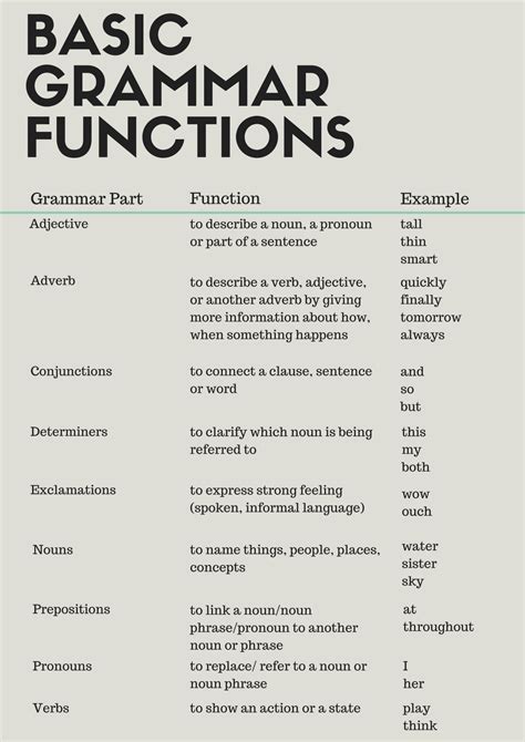 Learn English Grammar Basics | Learn english grammar, English grammar, English language teaching