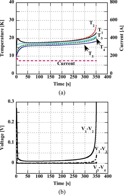 A typical case of thermal runaway after reaching standby current (T =... | Download Scientific ...