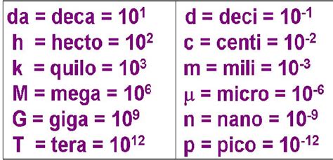 MEGA EXATAS: Mili, micro, nano .. conversões de unidades