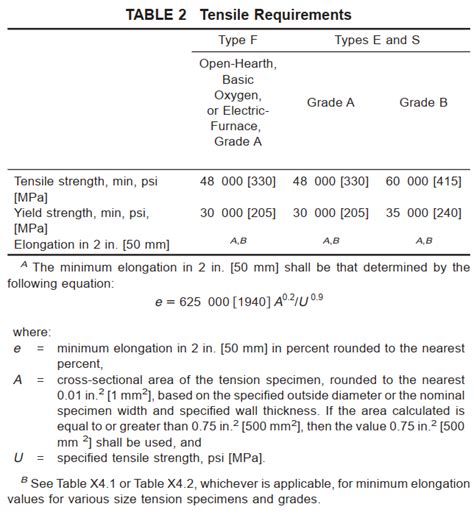 ASTM A53 Steel: Specs for Pipe, Steel, Hot-Dipped, Zinc-Coated, Welded - Civil Engineering Forum