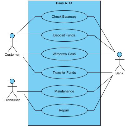 19+ Listen von Use Case Diagramm Bankautomat? Maybe you would like to ...