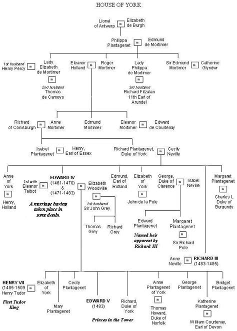 Family Tree of the House of York | British family tree, Royal family trees, Genealogy history