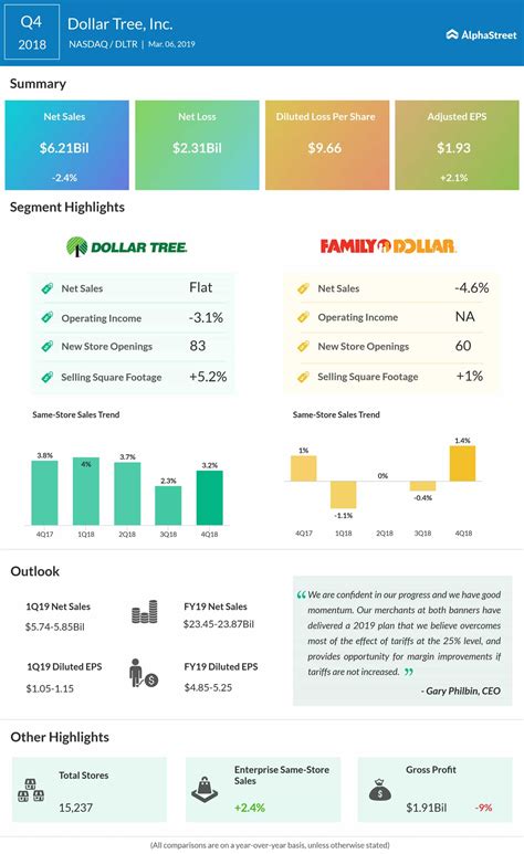 Dollar Tree Q4 2018 earnings | AlphaStreet