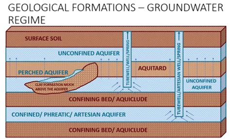 Types of aquifers: Aquiclude, Aquitard and Aquifuge and location of ...