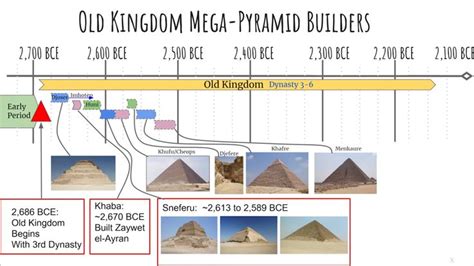 Pyramid Chronology