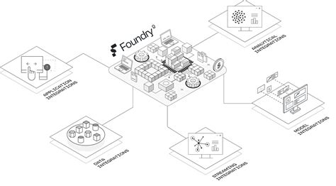 Palantir Foundry | Integration Solutions