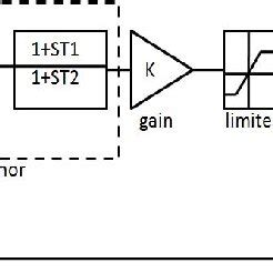 Block diagram of speed governor | Download Scientific Diagram