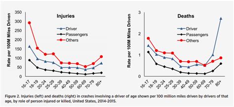 Rates of Motor Vehicle Crashes, Injuries and Deaths in Relation to Driver Age, United States ...