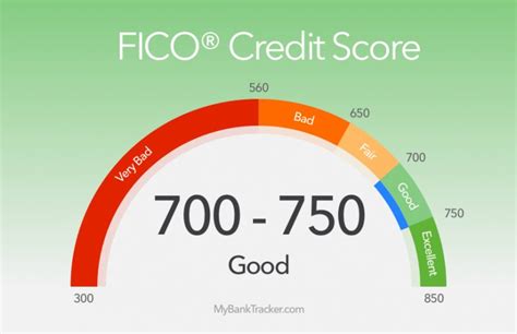 Best Credit Cards for Good Credit Scores (700-749)