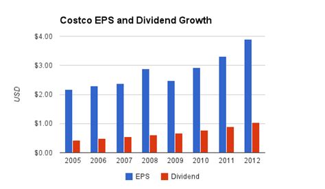 Costco Dividend Stock Analysis for 2013