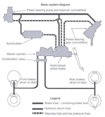 Bendix Hydro Boost Brake System - Hydraulic Schematic Troubleshooting