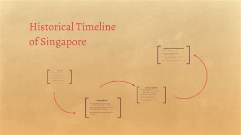 Historical Timeline of Singapore by Jake Reckford on Prezi