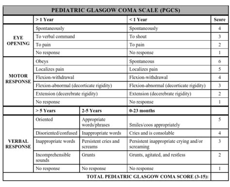 Pediatric Glasgow Coma Scale | Bone and Spine