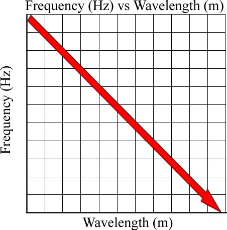 As Wavelength Increases Frequency - slidesharetrick