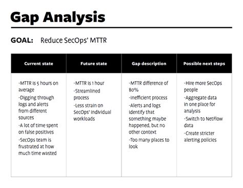 Gap analysis: the step-by-step guide for IT [with template]