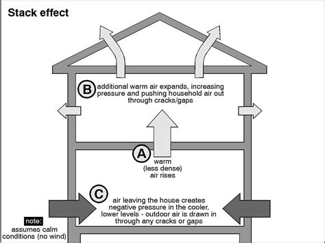 Introducing the Concepts of Building Science « Green Energy Times