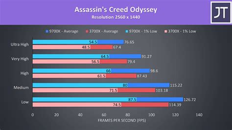 AMD Ryzen 7 3700X vs Core i7-9700k: La batalla del mejor CPU gaming