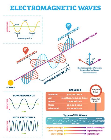 What Are The 7 Electromagnetic Waves - vrogue.co