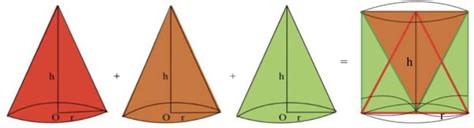 (Three cones make a cylinder) Analysis of fig: 6: Suppose the ...