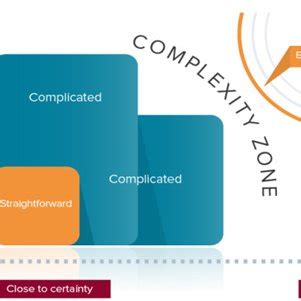 1: The Stacey Complexity Model, Source: Ashridge-ExecutiveEducation ...