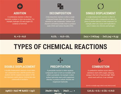 Types of Chemical Reactions Chemistry Infographic Template - Venngage