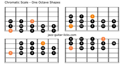 The Chromatic Scale | Guitar Lesson with Diagrams & Patterns
