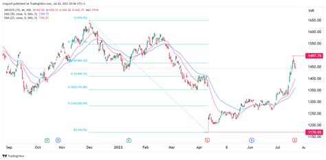 Infosys share price fell after weak guidance: buy the dip?