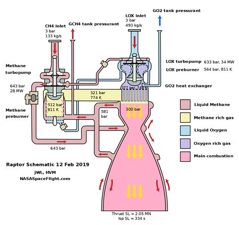 Combustion Scheme Diagram of Raptor Engine