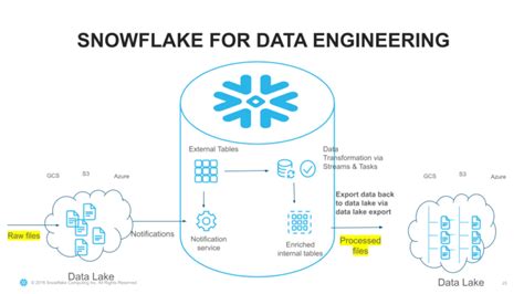 External Tables Are Now Generally Available on Snowflake - Snowflake