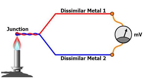 Thermocouple Working - Advantages & Applications | Electricalvoice