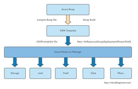 Azure Cli Arm Template