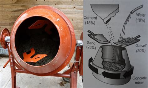 Detailed process for mixing concrete in a concrete mixer machine ...